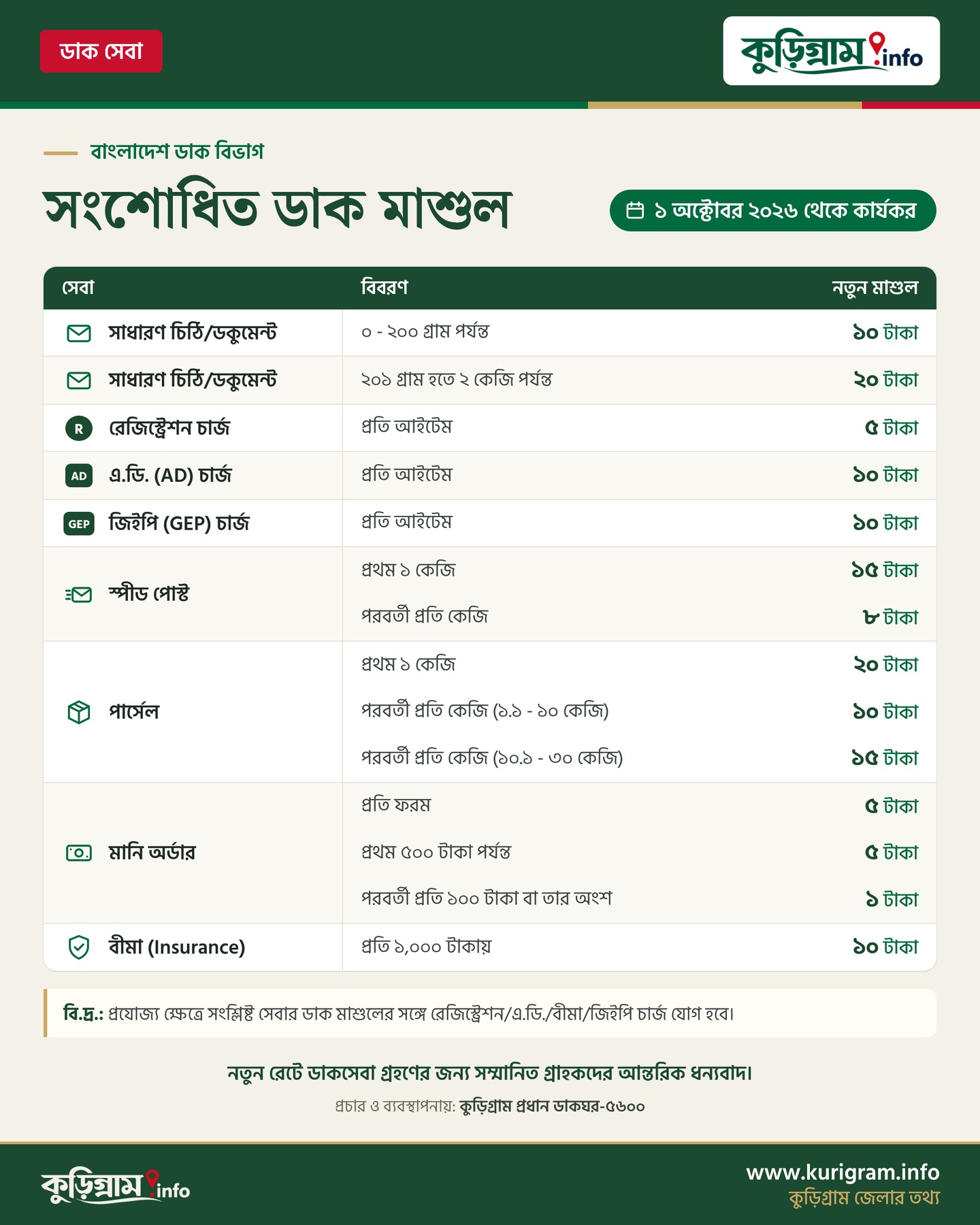সংশোধিত ডাক মাশুল ২০২৬: সাধারণ চিঠি, রেজিস্ট্রেশন, এ.ডি., জিইপি, স্পীড পোস্ট, পার্সেল, মানি অর্ডার ও বীমার নতুন রেট