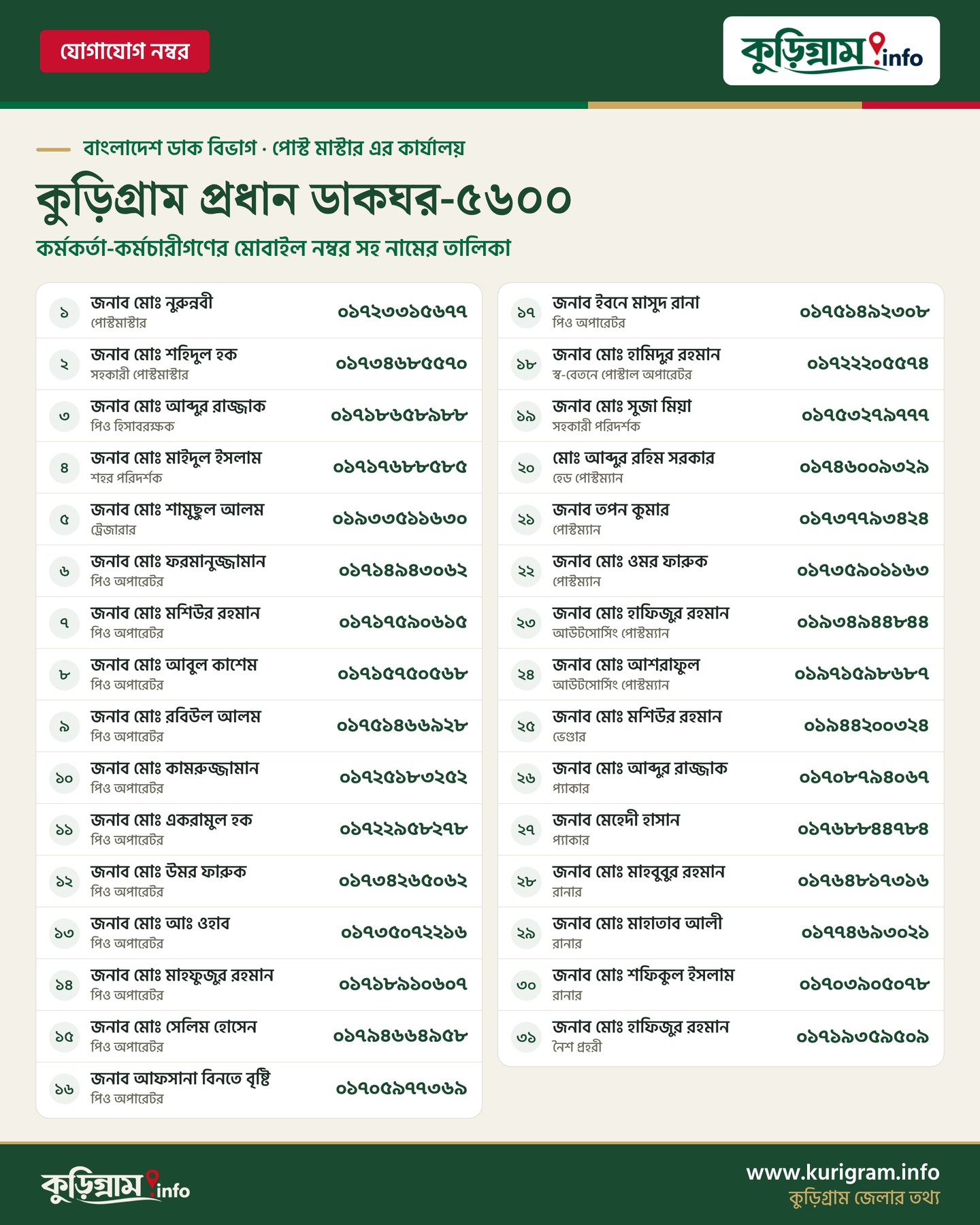 কুড়িগ্রাম প্রধান ডাকঘরের কর্মকর্তা-কর্মচারীদের মোবাইল নম্বরের তালিকা